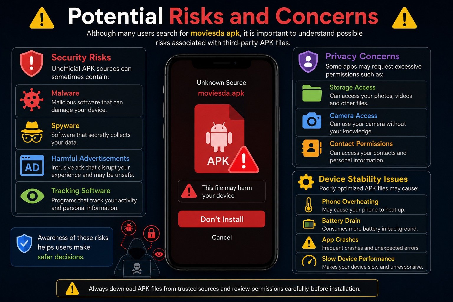 Potential Risks